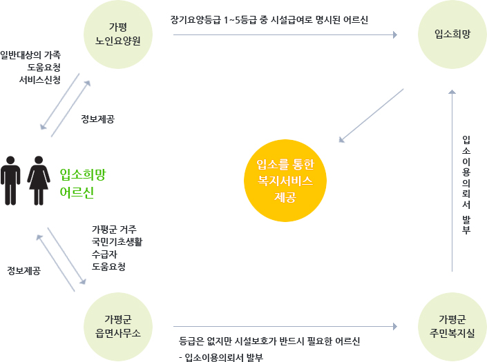 입소절차